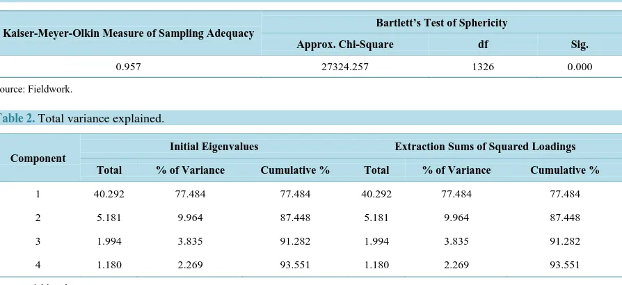 Table 2. Total variance explained.                                                                                     
