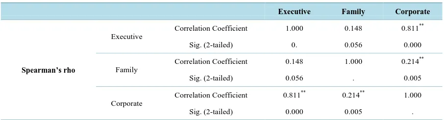 Table 3. Spearman’s rho correlation coefficients.                                                               