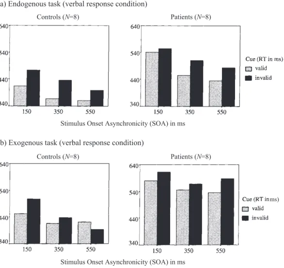 Figure 1. Mean reaction times for controls and patients on the endogenous and exogenous task in the verbal response condition.