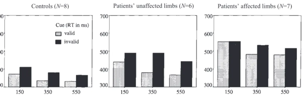Figure 2. Mean reaction times for controls and patients responding with unaffected and affected limbs on the endogenous and exogenous task.