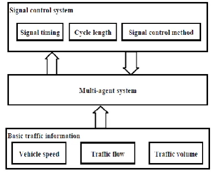 Fig. 3 Structure of multi-agent based traffic control system   B.   Data communication    The communications among the agents are very critical in 