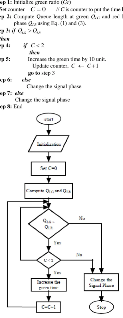 Fig. 4. Flow chart of FASC algorithm    Step 1 initializes all the input parameters including several 
