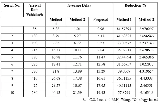 Table I Simulation results  