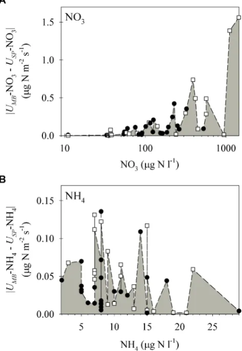 Fig. 1. Relationship between the net uptake rates estimated with theforrespond to values from Fuirosos (streams, respectively