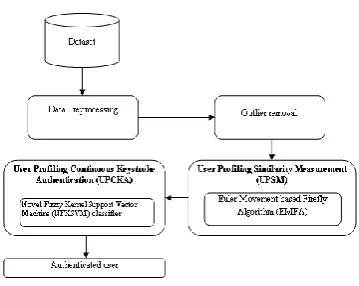 Fig. 1: Architecture of the proposed system 