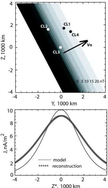 Fig. A1. Upper panel: Model of ﬂapping motion of 1-D currentsheet, magnetic ﬁeld intensity is gray-scale coded