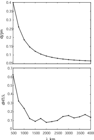 Fig. A3. Relative errors of current density (upper panel) and the cur-rent sheet half-thickness (bottom panel) estimates versus the modelsheet half-thickness.