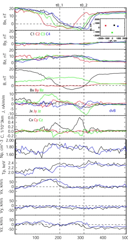 Fig. 1. 500 s of Cluster data from ∼15:25 UT, 12 August 2001.From top to bottom: Bx, By, Bz from all four spacecraft; threecomponents of B at the Cluster barycentre; three components ofthe calculated current density j; X-,Y-, and Z-components of themagnetic ﬁeld curvature vector C=(b·∇)b; H+ density, pressureand bulk velocity (three components) from Cluster 1 and 4.