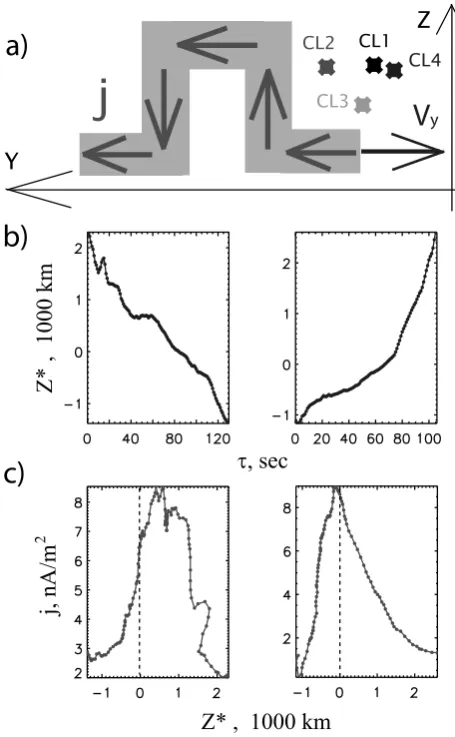 Fig. 2. (the electric current geometry in thea) An interpretation of 12 August 2001 data: Sketch of Y−Z plane; (b) Changes in theCluster barycenter position during the crossings with respect to theneutral sheet (Z∗=0); (c) Reconstructed current density proﬁles.