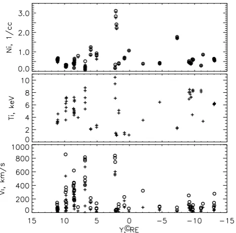 Fig. 4. Distributions of average ion density (NH+: crosses, NH+ +NO+: circles, upper panel), H+ temperature (mid panel), average(crosses) and maximal (circles) horizontal velocities (Vxy) for eachselected crossing versus Y ′.