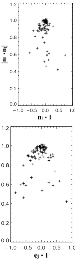 Fig. 8. Mutual orientation of the main magnetic ﬁeld direction l,timing normal nt, and nj=l×j/j.
