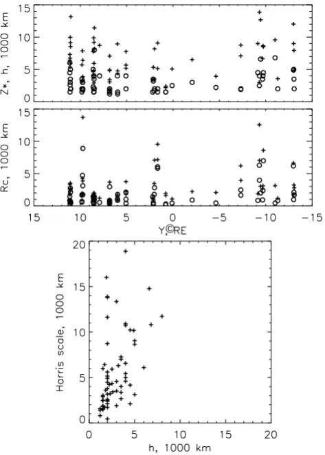 Fig. 9. Distributions of ﬂapping amplitude (crosses), current sheethalf-thicknesses (circles) and median radii of the magnetic ﬁeld cur-vature in the NS (Rceq, crosses) and minimum Rc (circles) versusY ′ (upper panel); Bottom panel: Comparison of gradient 
