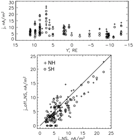 Fig. 12. Upper panel: Distributions of the maximum current density(crosses) and median current density in the NS (circles)