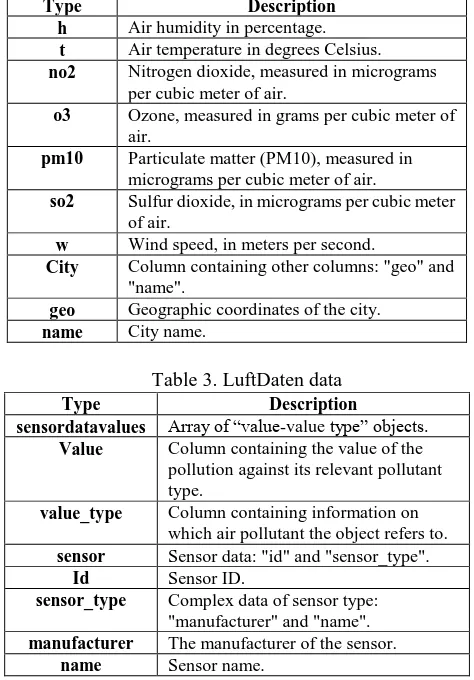 Table 3. LuftDaten data  Description 