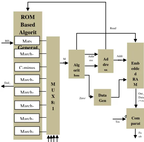 Table -2: THE SUMMARIZED FAULT DETECTION OF MARCH TEST ALGORITHMS 