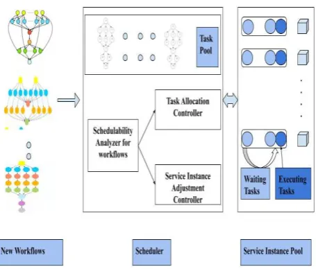 Figure 3. Algorithm process followed when new  workflows arrive 