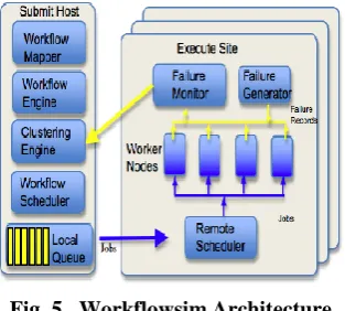 Fig. 5.  Workflowsim Architecture To test the proposed algorithm, following configuration of 