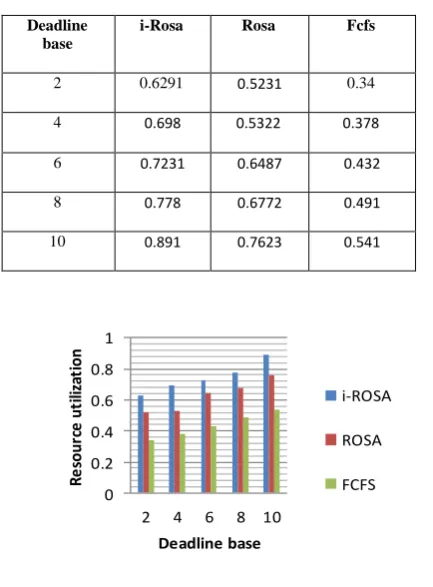 Table-V: Service renting costs for different workflow algorithms at different deadline base