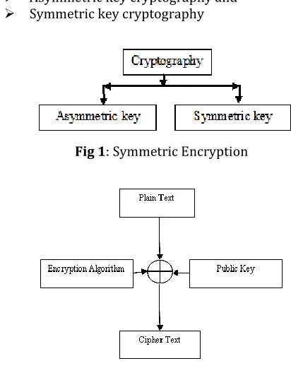 Fig 1: Symmetric Encryption 