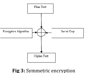 Fig 3: Symmetric encryption 