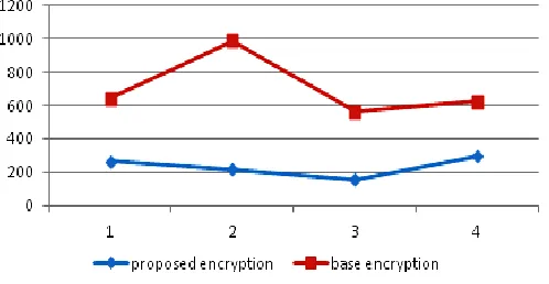 Fig 6: Total Memory for Encryption in kB  
