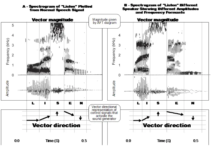 Figure 1. The magnitudes and directions of a sequence of multi-dimensional p-phoneme vec-tors representing the word “listen”