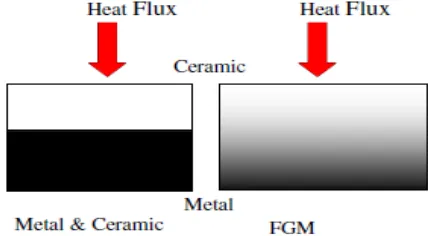 Fig -1:  Conventional heat resistant material and FGM 