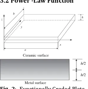 Fig -2:  Functionally Graded Plate 