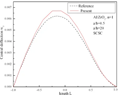 Fig -4: Comparison central deflection along length with reference [4] 