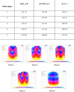 Table -4: First 5 natural frequencies of Functionally Graded Cylinder with C-F boundary condition 