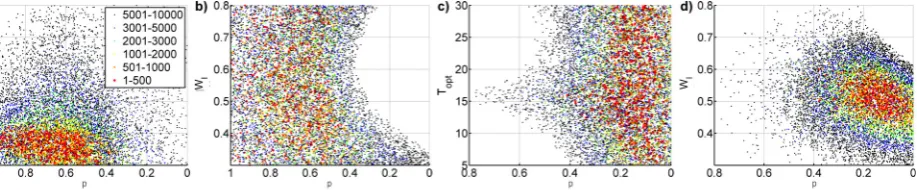 Fig. 10. The parameter space ofis rather insensitive if p and Topt (a, c) and p and WI (b, d) resulting from Monte Carlo simulations (10 000 best parameter setsaccording to the sum of squared errors (SSE) between measured and modelled FG-values out of 750 