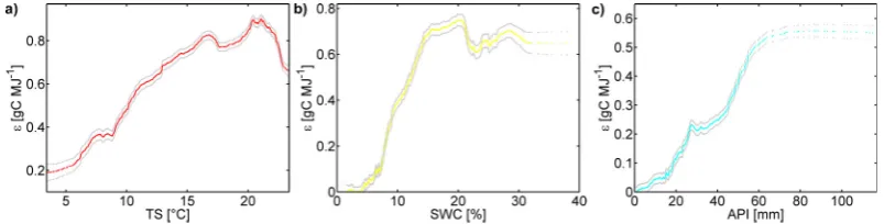 Fig. 4. ϵ depending on the major driver of FG as obtained by a SDP-model with one state variable (Eq