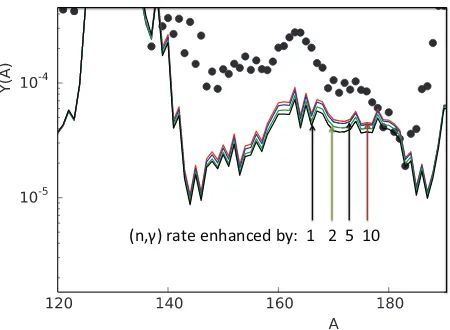 Figure 4. An estimation of the impact of LEMAR on cold r-process abundance predictions