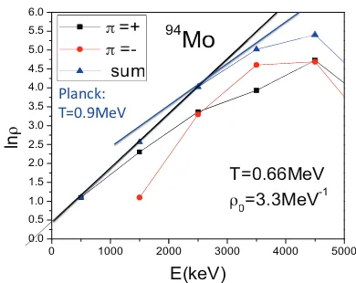 Figure 6. Level density ofthe black line corresponds toTels within bins of 1 MeV. The two straight lines show the microcanonical temperature 1 94Mo calculated as the number of lev-/T = dS/dE = d ln(ρ)/dE, where the T = 0.66 MeV and the blue line to = 0.9Me