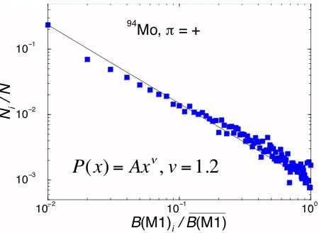 Figure 7. Probability distribution of the B(M1) values in 94Mofor positive parity states compared with a power law distribution(straight line ).