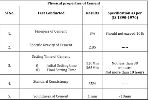 Table -1: Tests on Cement  
