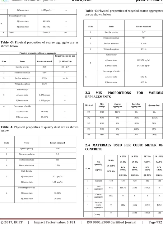 Table -5: Physical properties of recycled coarse aggregates are as shown below  