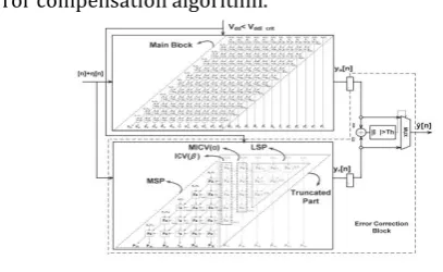 Fig. 3. 12 × 12-bit ANT multiplier is implemented with the six-bit fixed width replica redundancy block