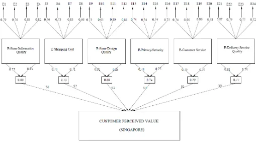 Table II: Customer Perceived Value in Singapore  