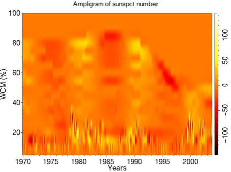 Fig. 4. The ampligram of the sunspot number from 1970 to 2004. WCM (Fig. 4. The ampligram of the sunspot number from 1970 to 2004.WCM (%) stands for the fraction of the maximum of the wavelet%