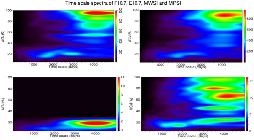Fig. 6. time-scale spectra, WCM (%) vs. time scales of F10.7 (upper left), E10.7 (upper right), MWSI (lower left), and MPSI (lower right)Fig