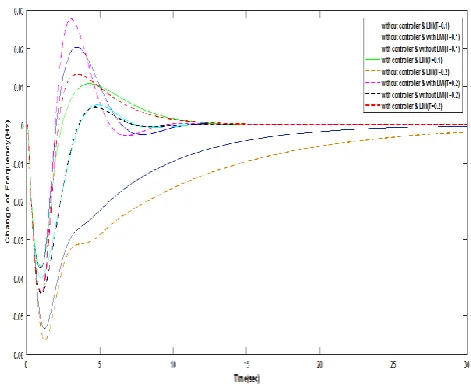 Fig.1. Change in Frequency with first order time delay for one area LFC-system 