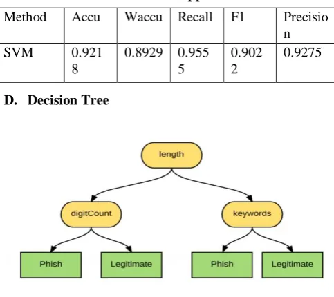 Table 4. Estimation of K-nearest 