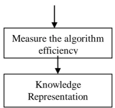 Fig 8. Flowchart for phishing classification Representation  
