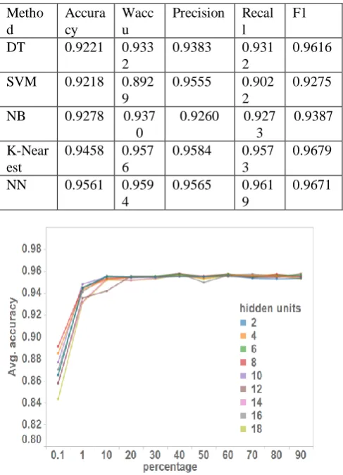 Table 6 Evaluation of Classification algorithms 