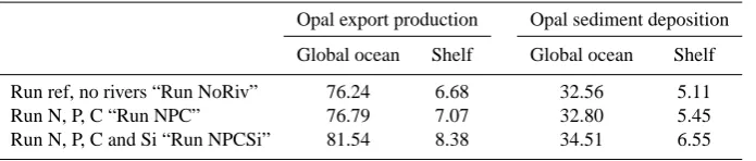 Table 2. Model runs, riverine nutrients inputs (Tmol Si yr−1).