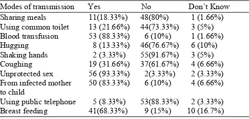 Table 6: Distribution on the modes of transmission 