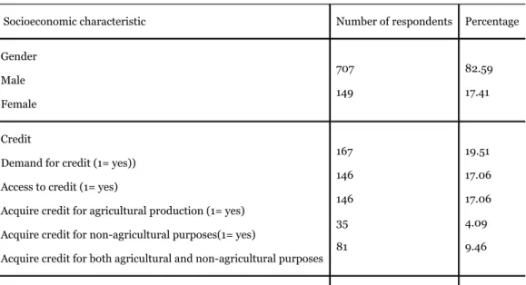 Table 2. Test of Mean Differences in Socioeconomic Characteristics by Access to Credit.