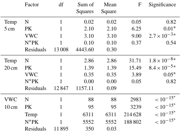 Table 2. Repeated measures analysis of variance (RMANOVA) for treatment effects on soil temperatures (“Temp”) and volumetric watercontent (“VWC”)