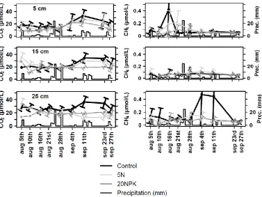 Fig. 5. letters in common are signiﬁcantly different at Box-whisker-plots for CO2 and CH4 concentrations with increasing fertilization degree for shallower depths
